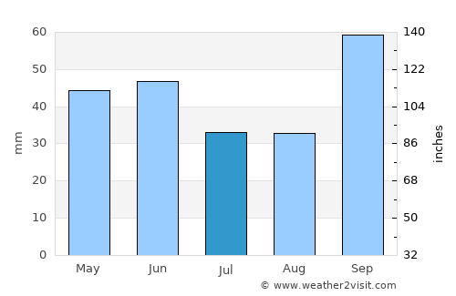Jundiaí average rain in July
