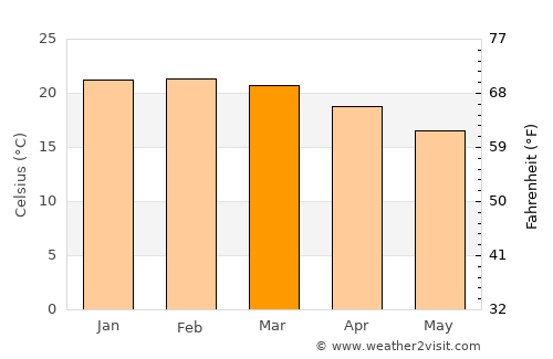 Jundiaí average temperature in March