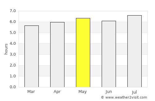 Jundiaí average rain in May
