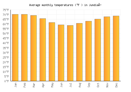 Jundiaí average temperature chart (Fahrenheit)