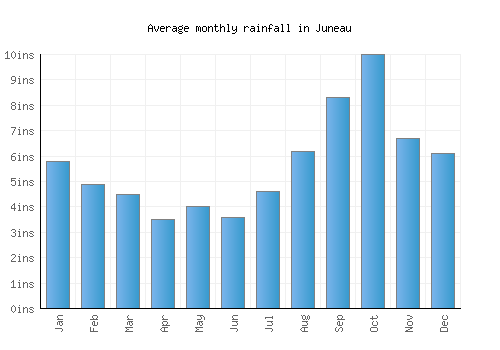 Juneau monthly rainfall chart (inches)