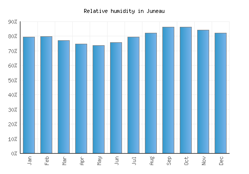 Juneau relative humidity averages