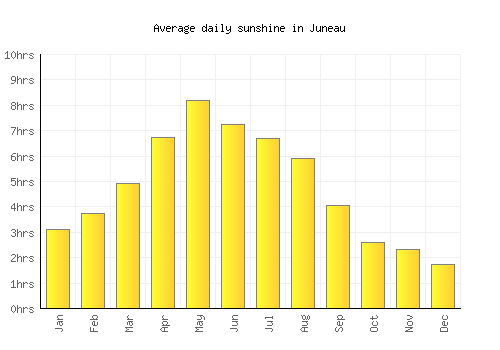 Juneau average daily sunshine chart