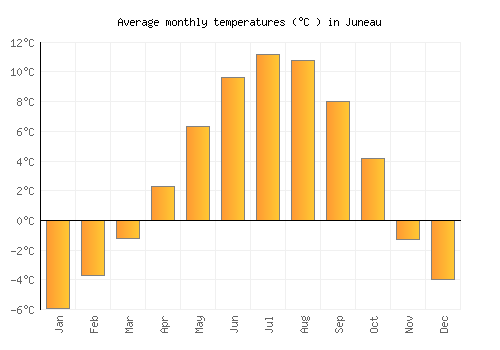 Juneau average temperature chart (Celsius)