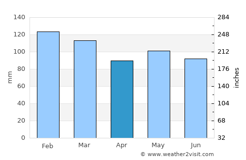 Juneau average rain in April