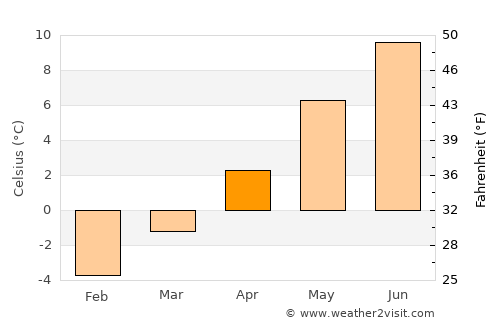 Juneau average temperature in April