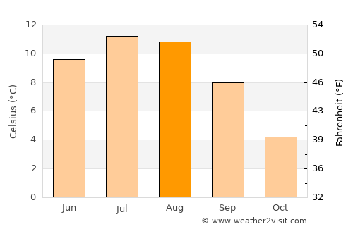 Juneau average temperature in August