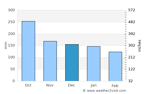 Juneau average rain in December