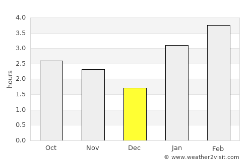 Juneau average rain in December