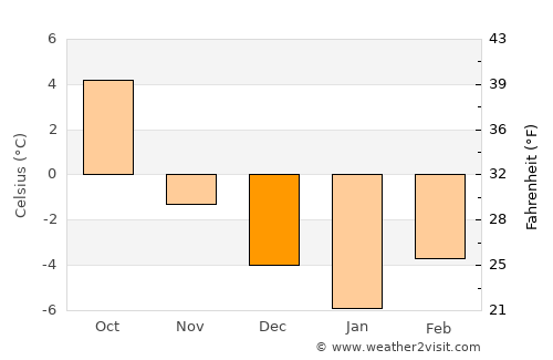 Juneau average temperature in December