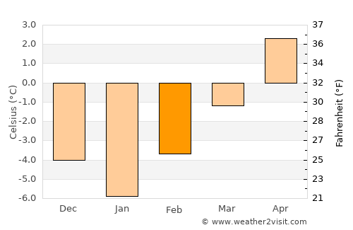 Juneau average temperature in February