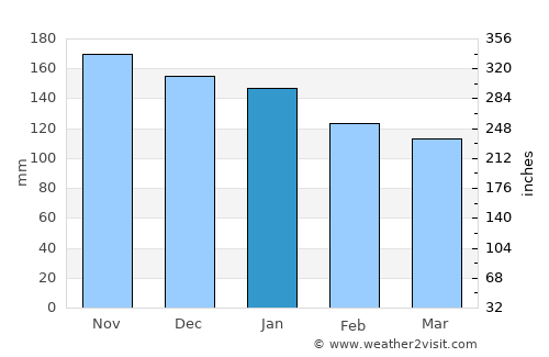 Juneau average rain in January