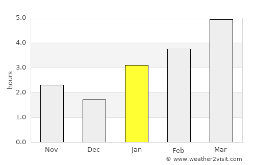Juneau average rain in January