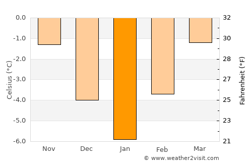 Juneau average temperature in January
