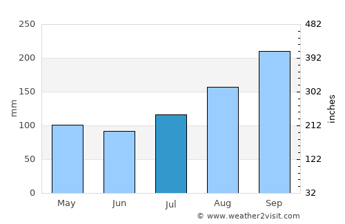 Juneau average rain in July