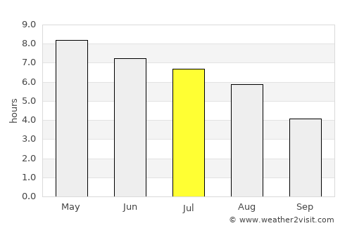 Juneau average rain in July