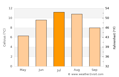 Juneau average temperature in July