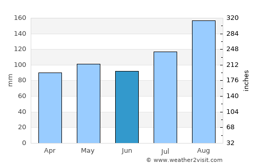 Juneau average rain in June