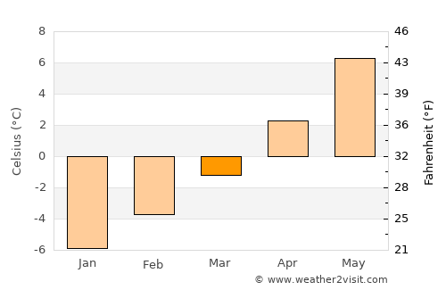 Juneau average temperature in March