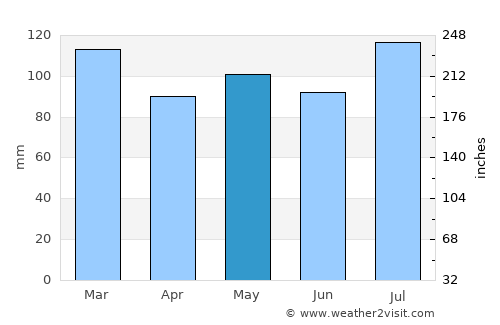 Juneau average rain in May