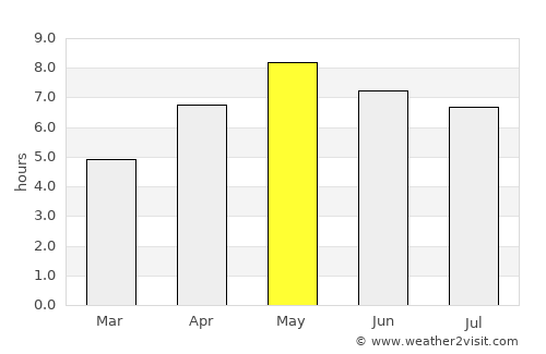 Juneau average rain in May