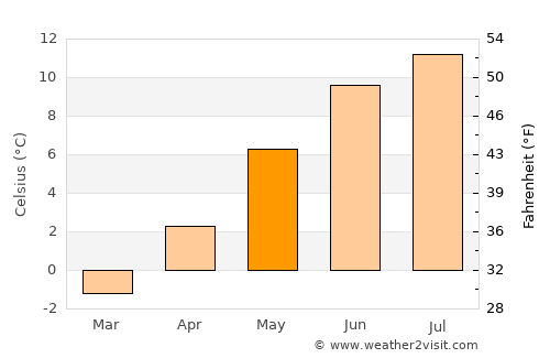 Juneau average temperature in May