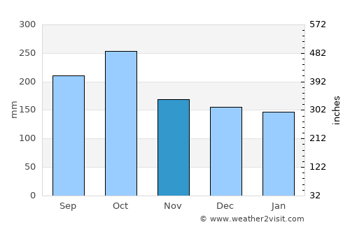 Juneau average rain in November
