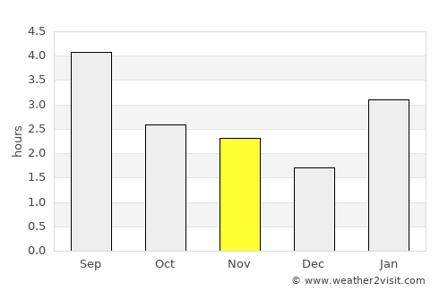 Juneau average rain in November