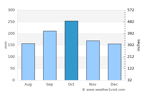 Juneau average rain in October