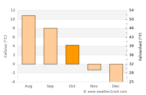 Juneau average temperature in October