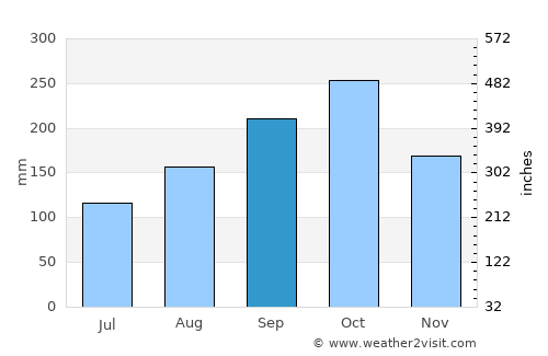 Juneau average rain in September