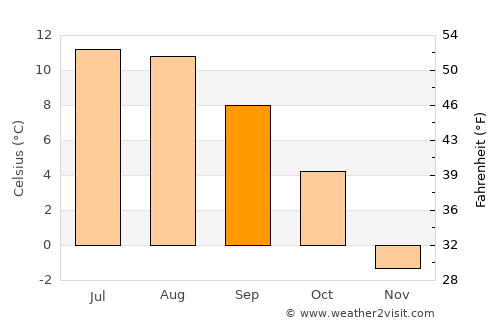 Juneau average temperature in September