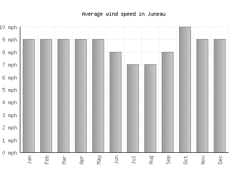 Juneau average winspeed by month (mph)