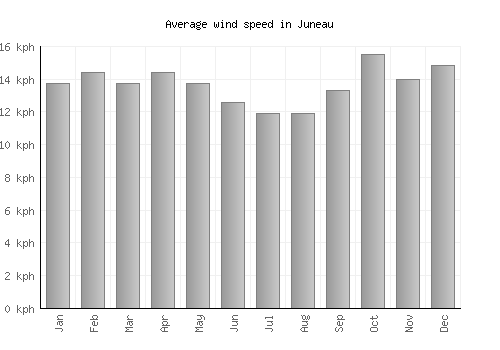 Juneau average winspeed by month (km/h)
