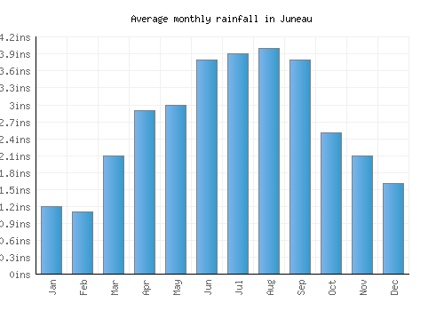 Juneau monthly rainfall chart (inches)