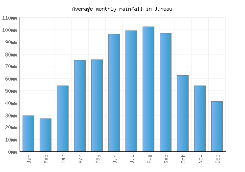 Juneau monthly rainfall chart (mm)