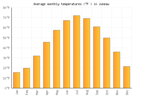 Juneau average temperature chart (Fahrenheit)