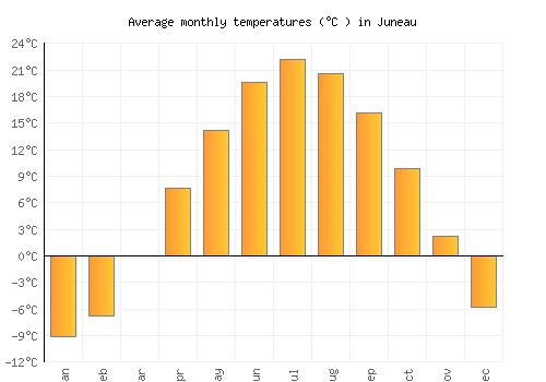 Juneau average temperature chart (Celsius)