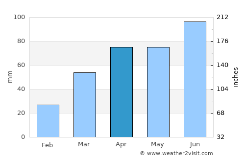 Juneau average rain in April