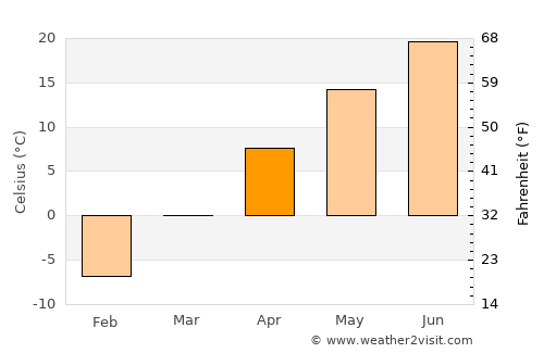 Juneau average temperature in April