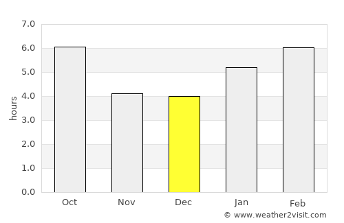 Juneau average rain in December
