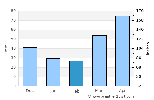 Juneau average rain in February