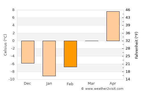 Juneau average temperature in February