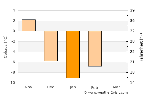 Juneau average temperature in January