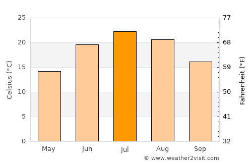 Juneau average temperature in July