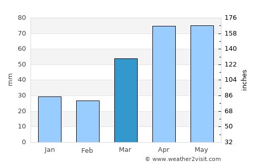 Juneau average rain in March