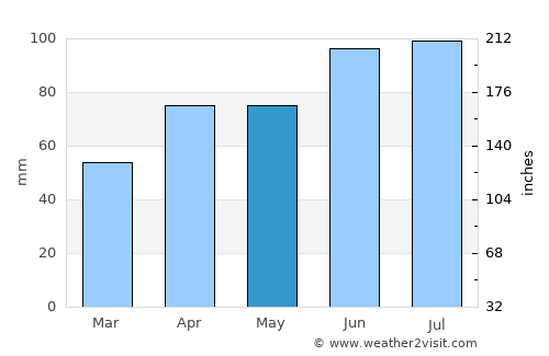 Juneau average rain in May