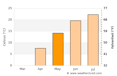 Juneau average temperature in May