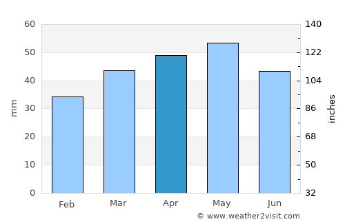 Junee average rain in April
