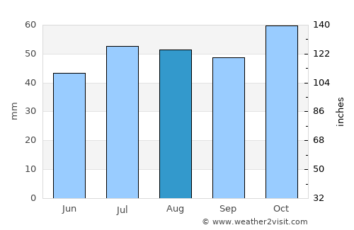 Junee average rain in August